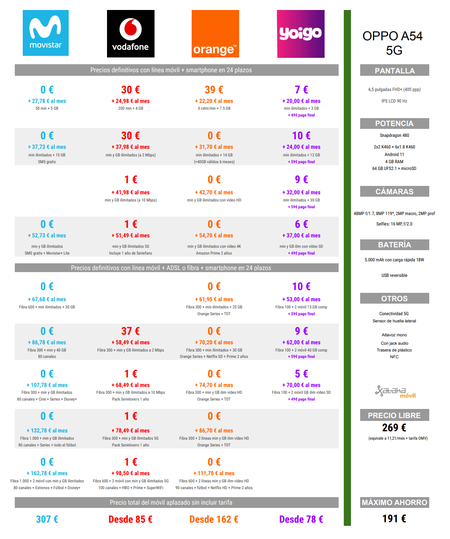 Comparison Of Installment Prices Of Oppo A54 5g With Movistar Vodafone Orange And Yoigo Rates