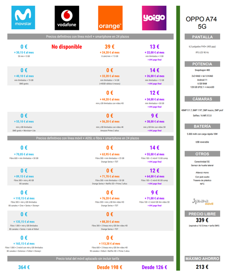 Comparison Of Installment Prices Of Oppo A74 5g With Movistar Orange And Yoigo Rates