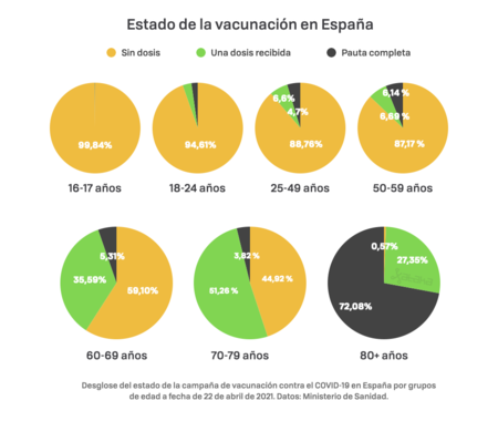 Vaccination N April 22 Spain A 002