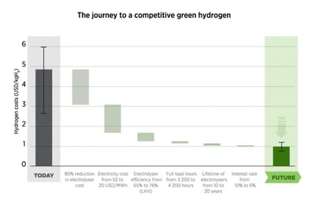 Journey to a competitive green hydrogen.  Source: IRENA