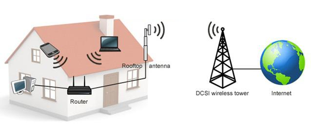 How Is Fixed Wireless Compared to Fiber at Home